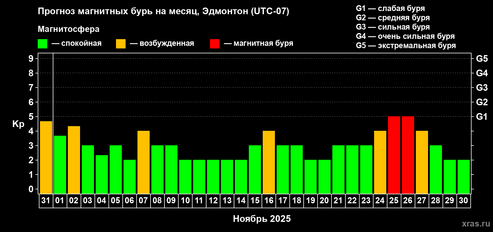 Прогноз максимального суточного геомагнитного индекса Kp на <b>1 месяц</b> (31 день) <b>с 31 октября по 30 ноября 2025 г</b>