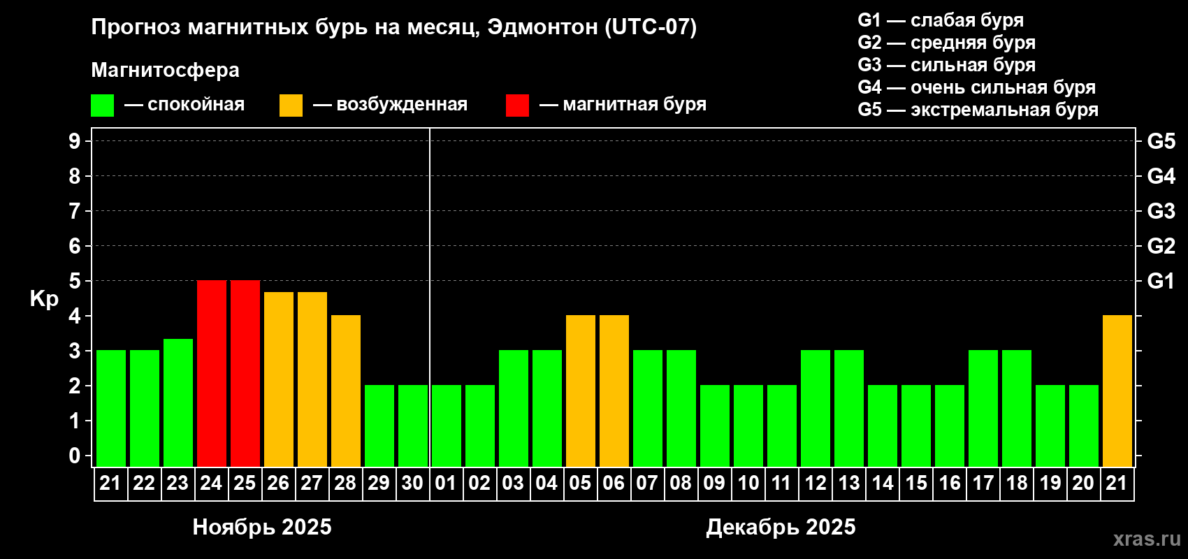 Прогноз максимального суточного геомагнитного индекса Kp на <b>1 месяц</b> (31 день) <b>с 21 ноября по 21 декабря 2025 г</b>