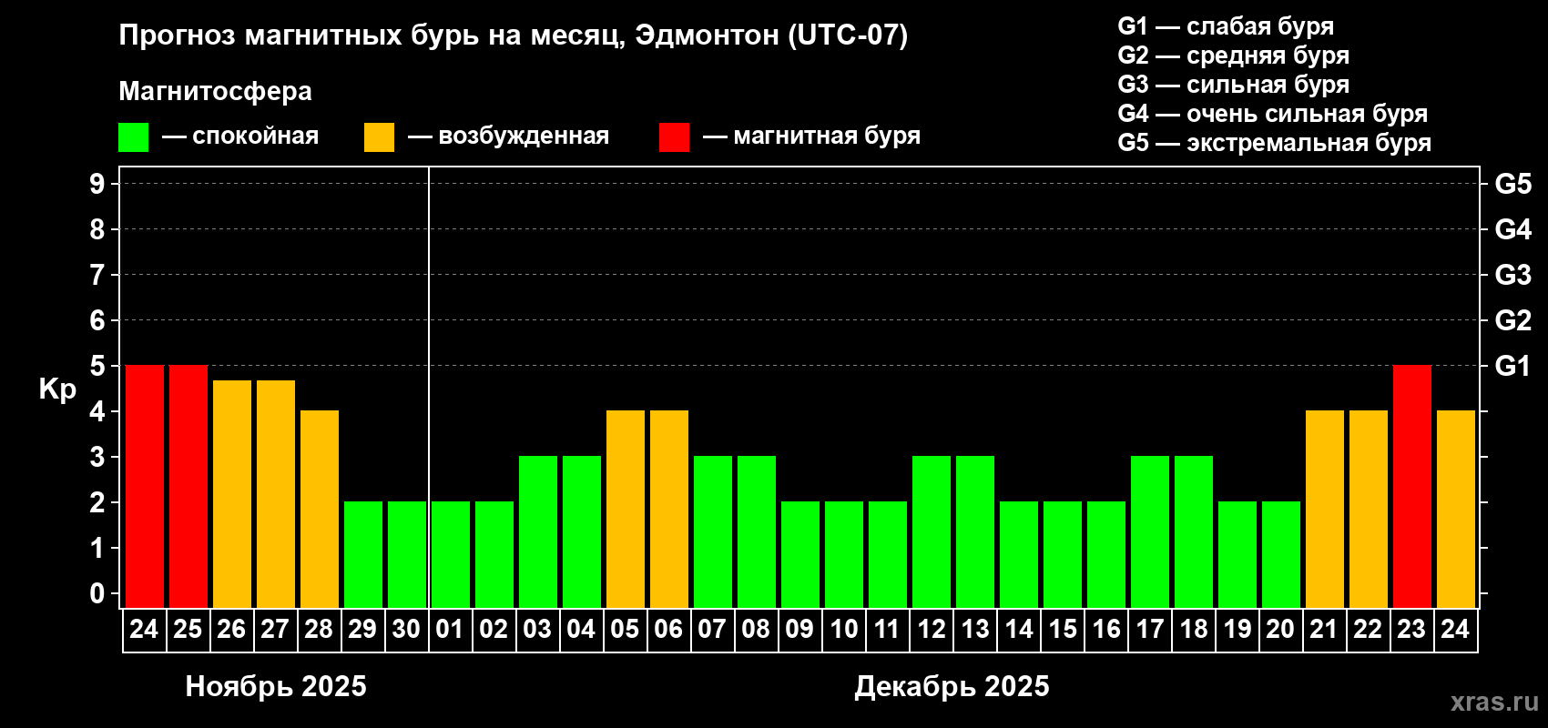 Прогноз максимального суточного геомагнитного индекса Kp на <b>1 месяц</b> (31 день) <b>с 24 ноября по 24 декабря 2025 г</b>