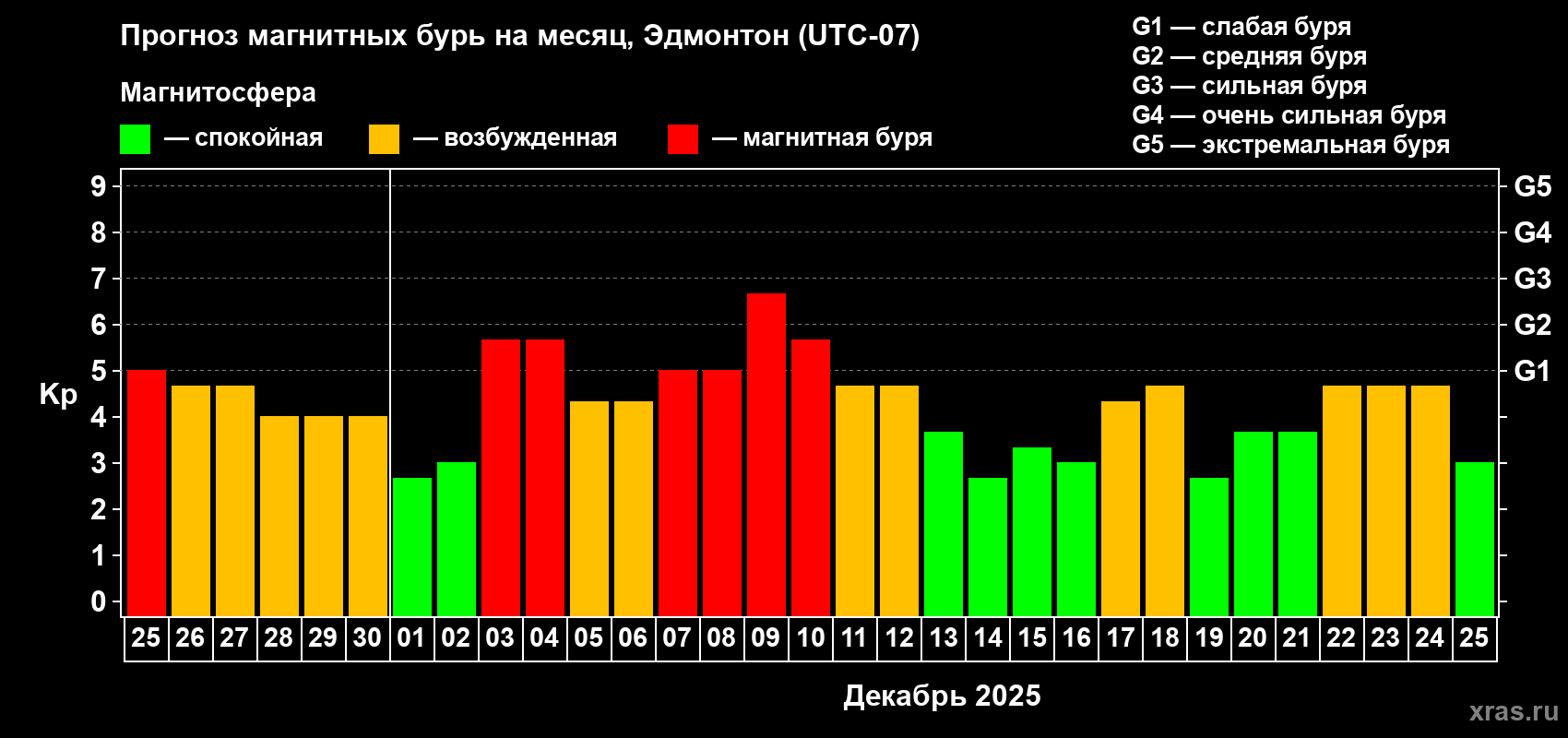 Прогноз максимального суточного геомагнитного индекса&nbsp;Kp на <b>1 месяц</b> (31 день) <b>с 25 ноября по 25 декабря 2025 г</b>