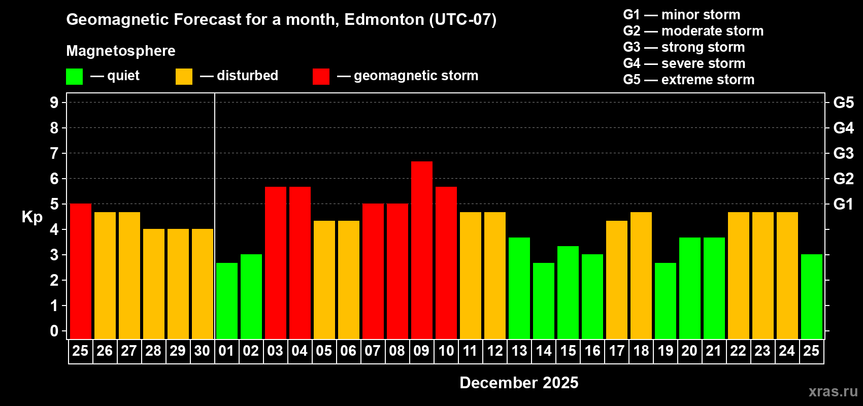 Forecast of the daily maximal value of geomagnetic index&nbsp;Kp for <b>1 month</b> (31 days) <b>from Nov 25, 2025 to Dec 25, 2025</b>