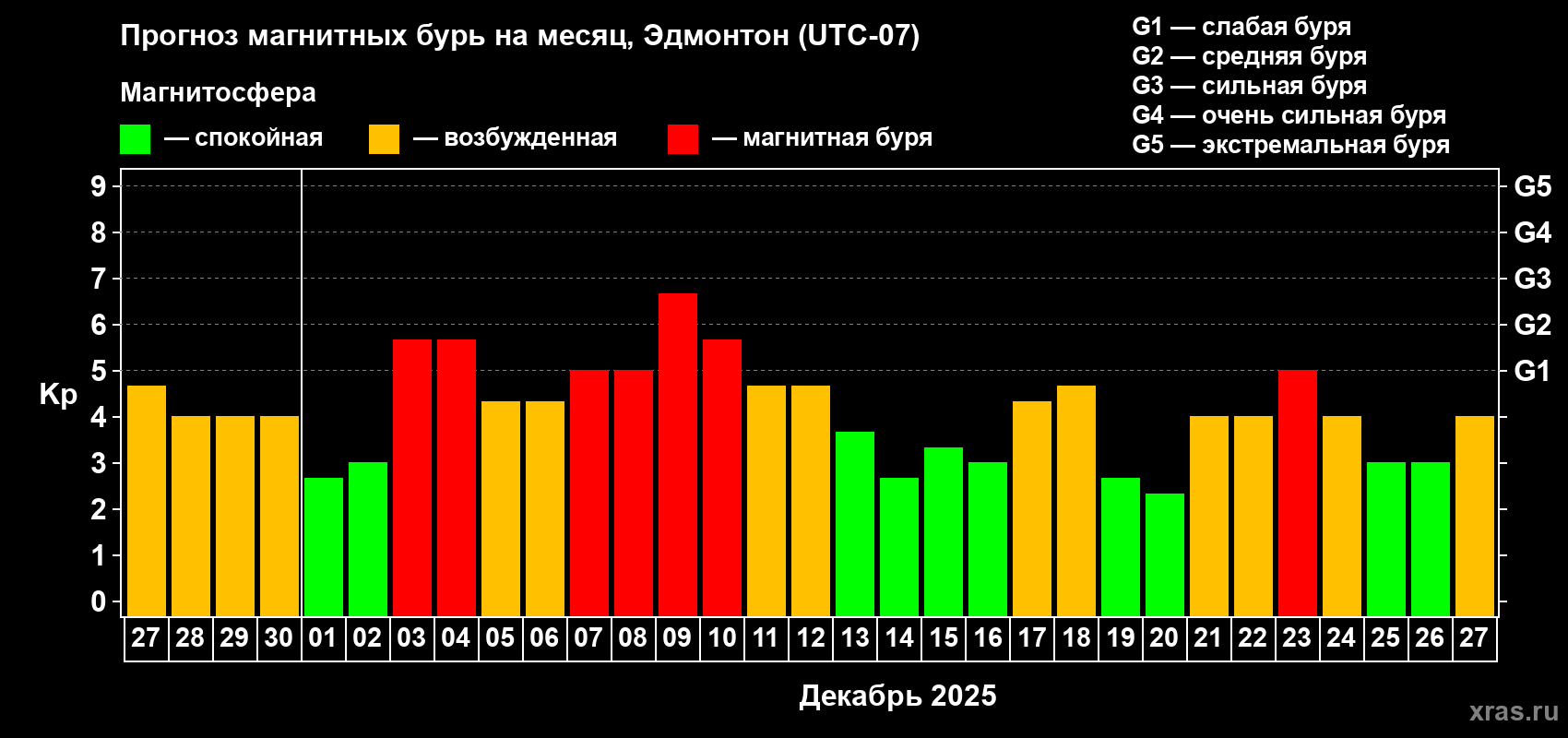 Прогноз максимального суточного геомагнитного индекса Kp на <b>1 месяц</b> (31 день) <b>с 27 ноября по 27 декабря 2025 г</b>