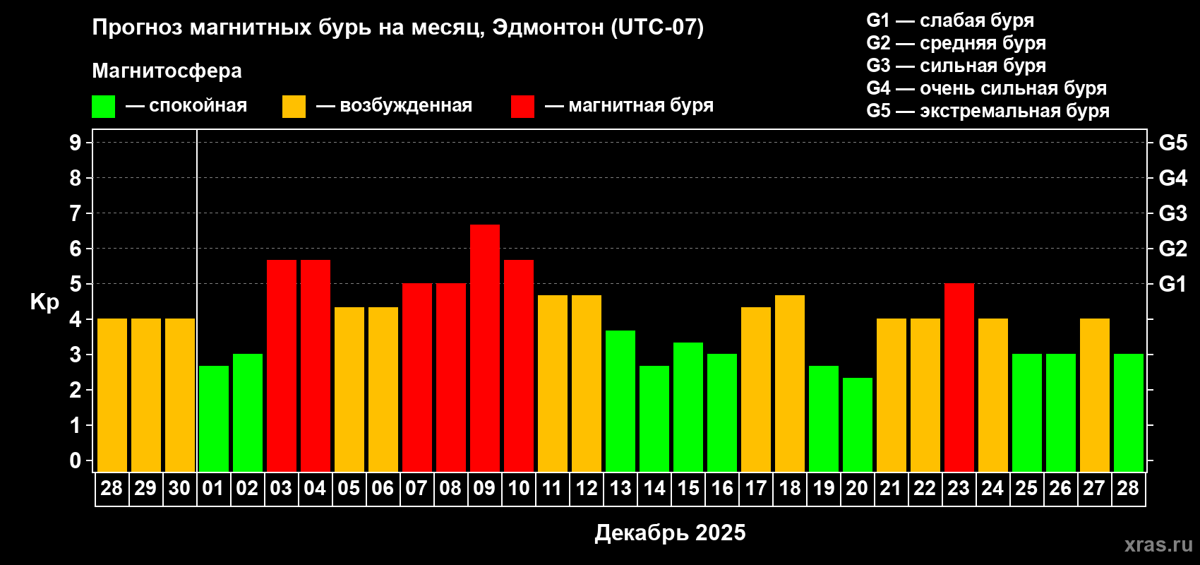 Прогноз максимального суточного геомагнитного индекса Kp на <b>1 месяц</b> (31 день) <b>с 28 ноября по 28 декабря 2025 г</b>