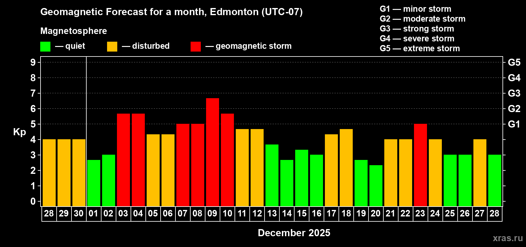 Forecast of the daily maximal value of geomagnetic index&nbsp;Kp for <b>1 month</b> (31 days) <b>from Nov 28, 2025 to Dec 28, 2025</b>