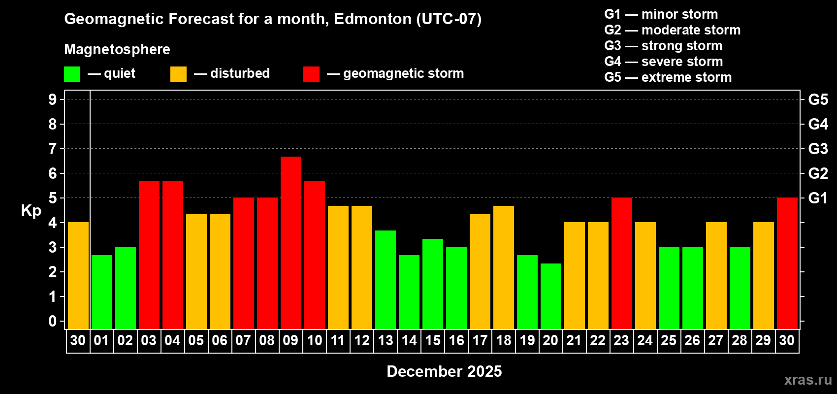 Forecast of the daily maximal value of geomagnetic index&nbsp;Kp for <b>1 month</b> (31 days) <b>from Nov 30, 2025 to Dec 30, 2025</b>