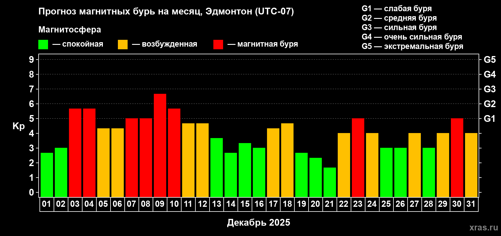 Прогноз максимального суточного геомагнитного индекса&nbsp;Kp на <b>1 месяц</b> (31 день) <b>с 01 декабря по 31 декабря 2025 г</b>