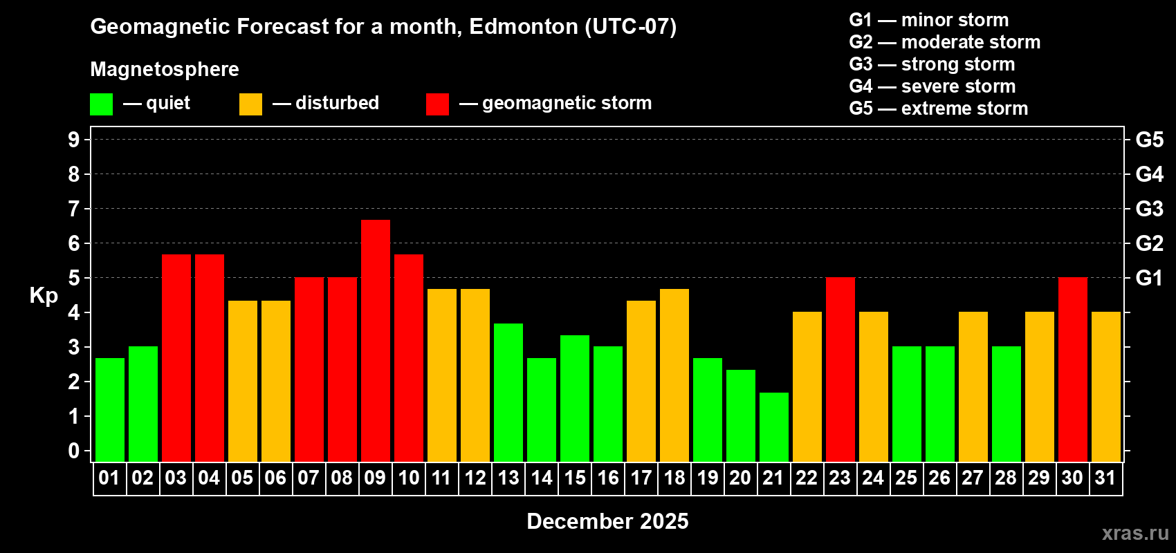 Forecast of the daily maximal value of geomagnetic index&nbsp;Kp for <b>1 month</b> (31 days) <b>from Dec 01, 2025 to Dec 31, 2025</b>