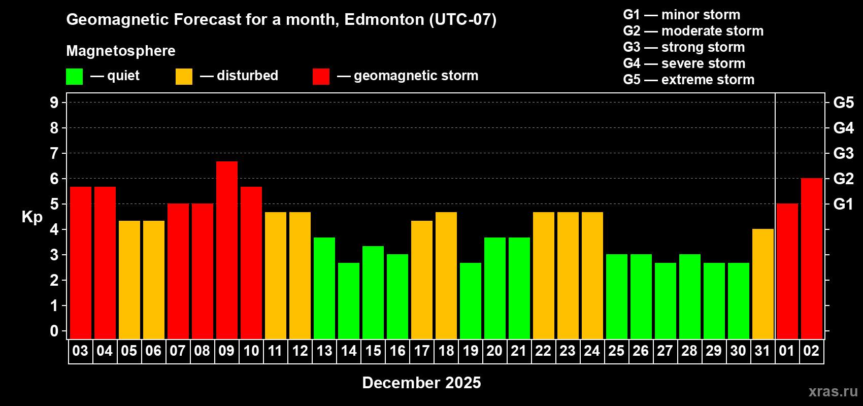 Forecast of the daily maximal value of geomagnetic index&nbsp;Kp for <b>1 month</b> (31 days) <b>from Dec 03, 2025 to Jan 02, 2026</b>