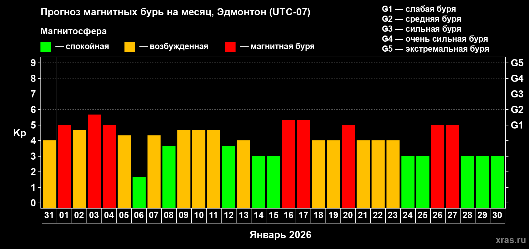Прогноз максимального суточного геомагнитного индекса&nbsp;Kp на <b>1 месяц</b> (31 день) <b>с 31 декабря 2025 г по 30 января 2026 г</b>
