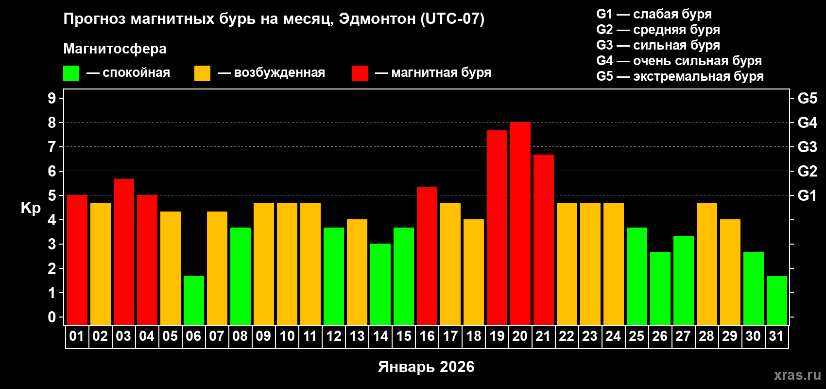 Прогноз максимального суточного геомагнитного индекса&nbsp;Kp на <b>1 месяц</b> (31 день) <b>с 01 января по 31 января 2026 г</b>