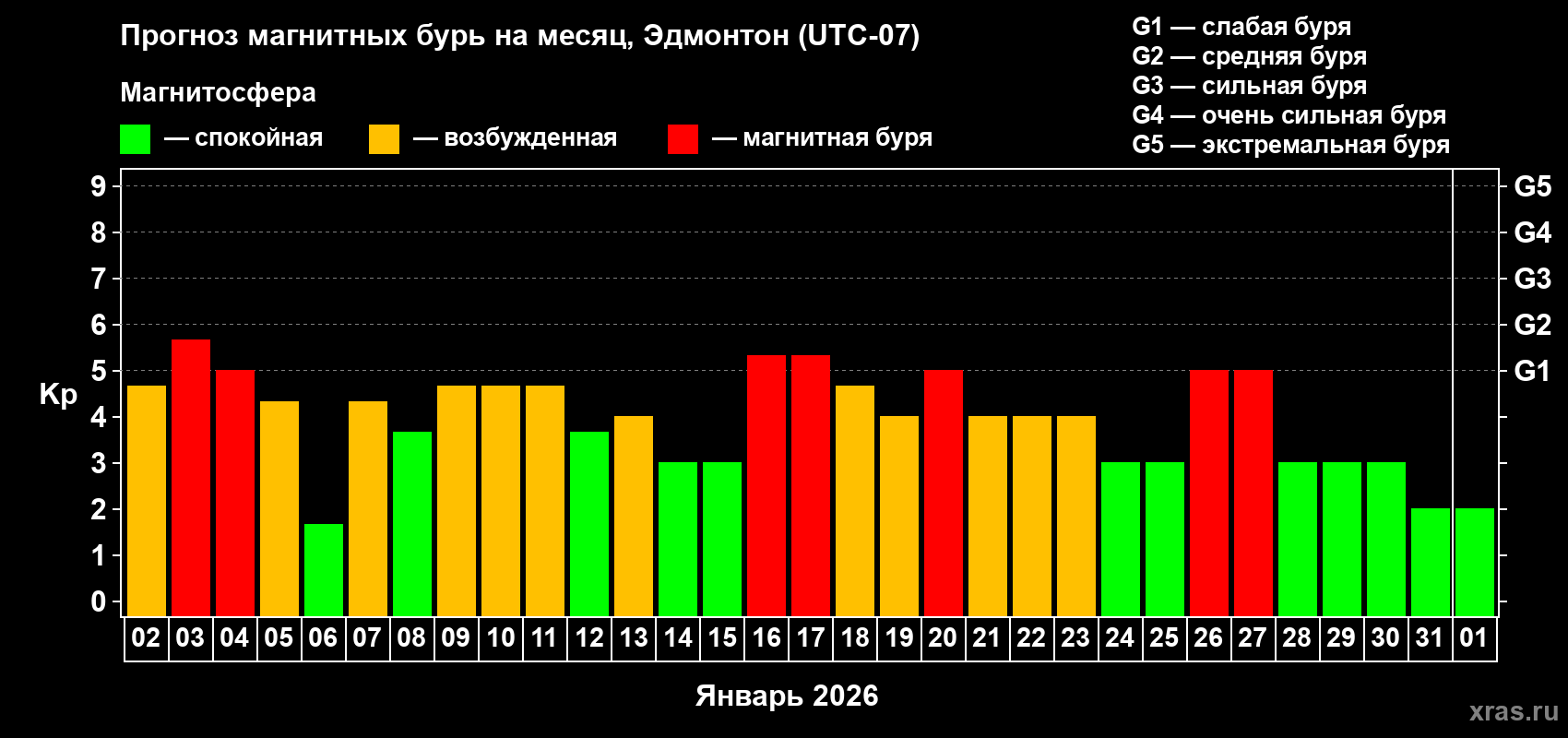 Прогноз максимального суточного геомагнитного индекса&nbsp;Kp на <b>1 месяц</b> (31 день) <b>с 02 января по 01 февраля 2026 г</b>