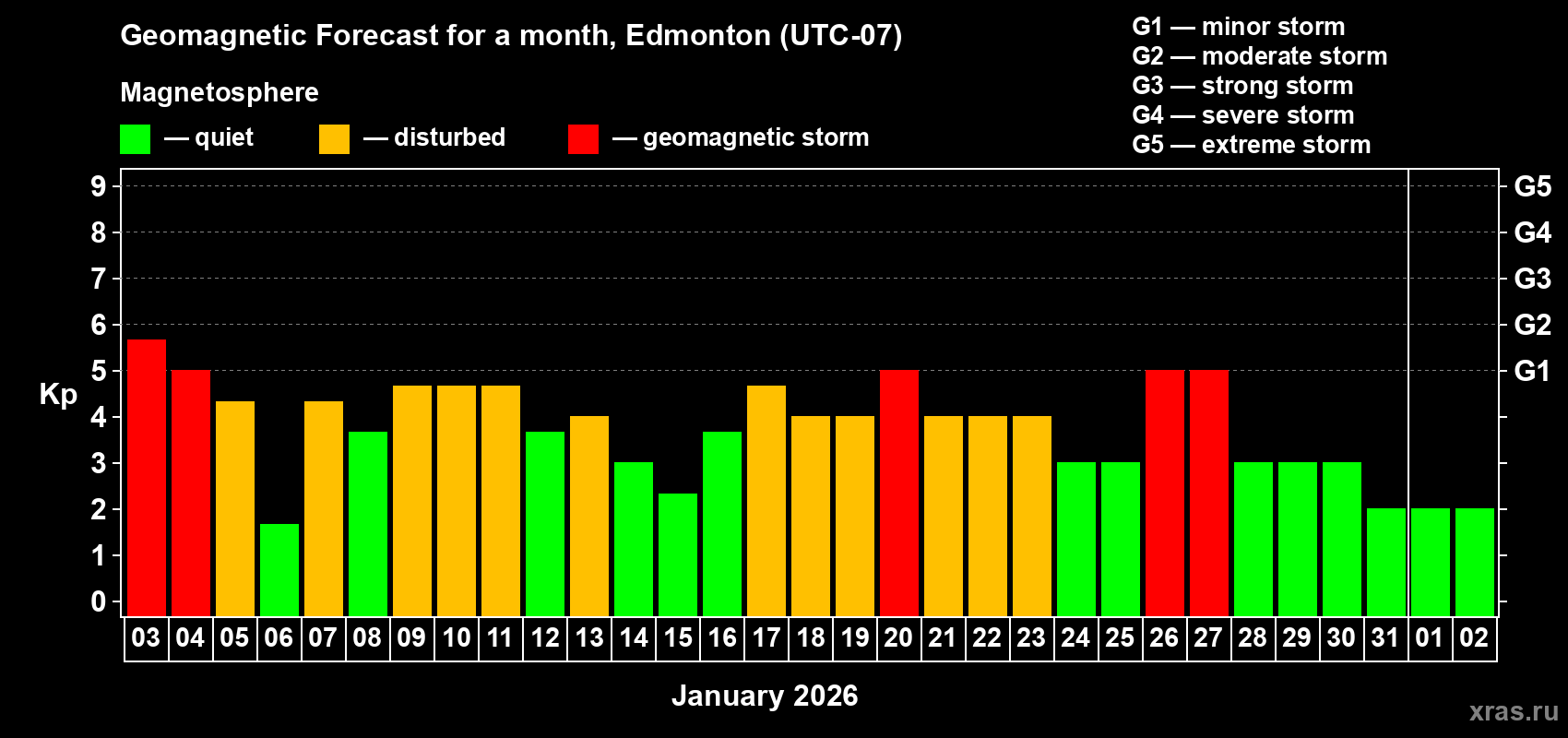 Forecast of the daily maximal value of geomagnetic index&nbsp;Kp for <b>1 month</b> (31 days) <b>from Jan 03, 2026 to Feb 02, 2026</b>