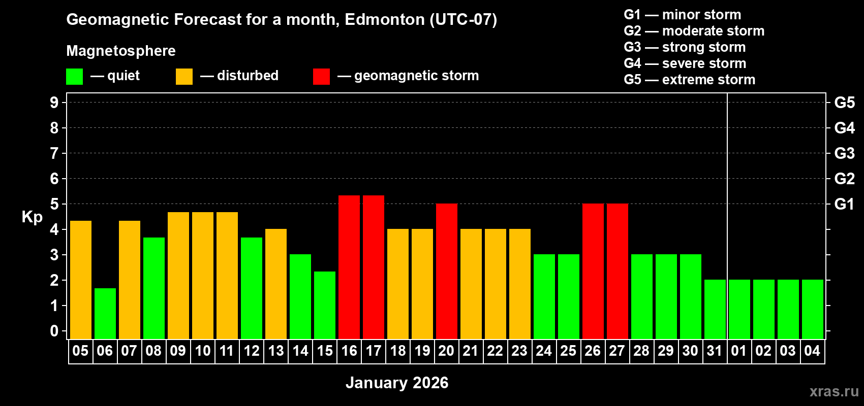 Forecast of the daily maximal value of geomagnetic index&nbsp;Kp for <b>1 month</b> (31 days) <b>from Jan 05, 2026 to Feb 04, 2026</b>