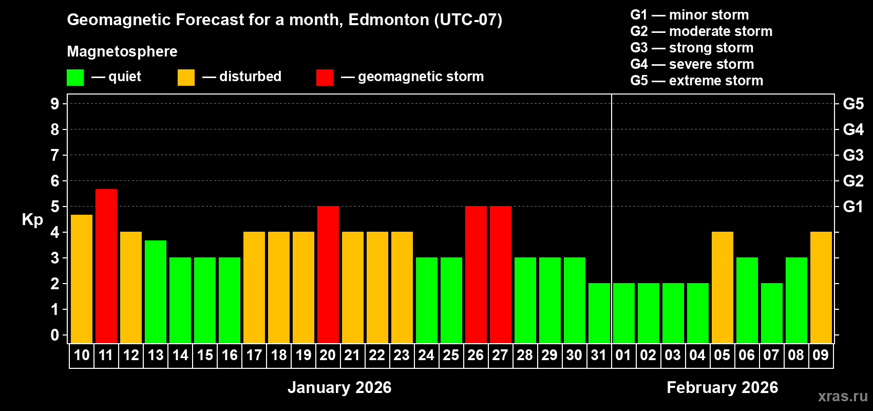 Forecast of the daily maximal value of geomagnetic index Kp for <b>1 month</b> (31 days) <b>from Jan 10, 2026 to Feb 09, 2026</b>