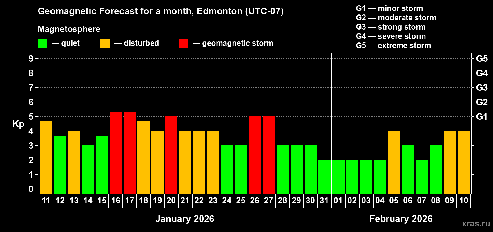 Forecast of the daily maximal value of geomagnetic index&nbsp;Kp for <b>1 month</b> (31 days) <b>from Jan 11, 2026 to Feb 10, 2026</b>