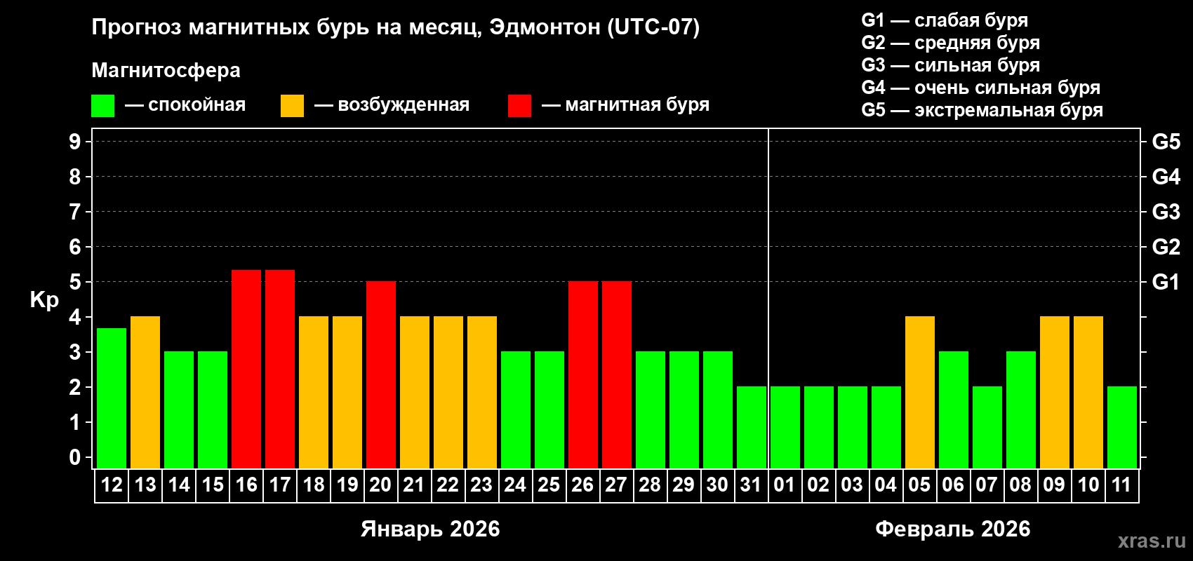 Прогноз максимального суточного геомагнитного индекса&nbsp;Kp на <b>1 месяц</b> (31 день) <b>с 12 января по 11 февраля 2026 г</b>
