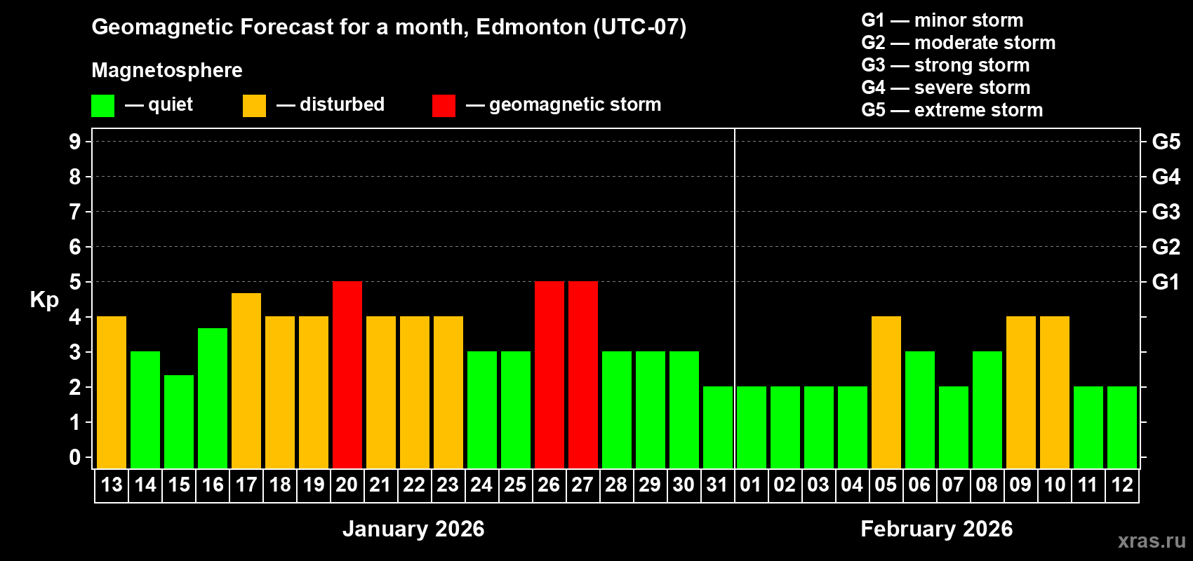 Forecast of the daily maximal value of geomagnetic index&nbsp;Kp for <b>1 month</b> (31 days) <b>from Jan 13, 2026 to Feb 12, 2026</b>