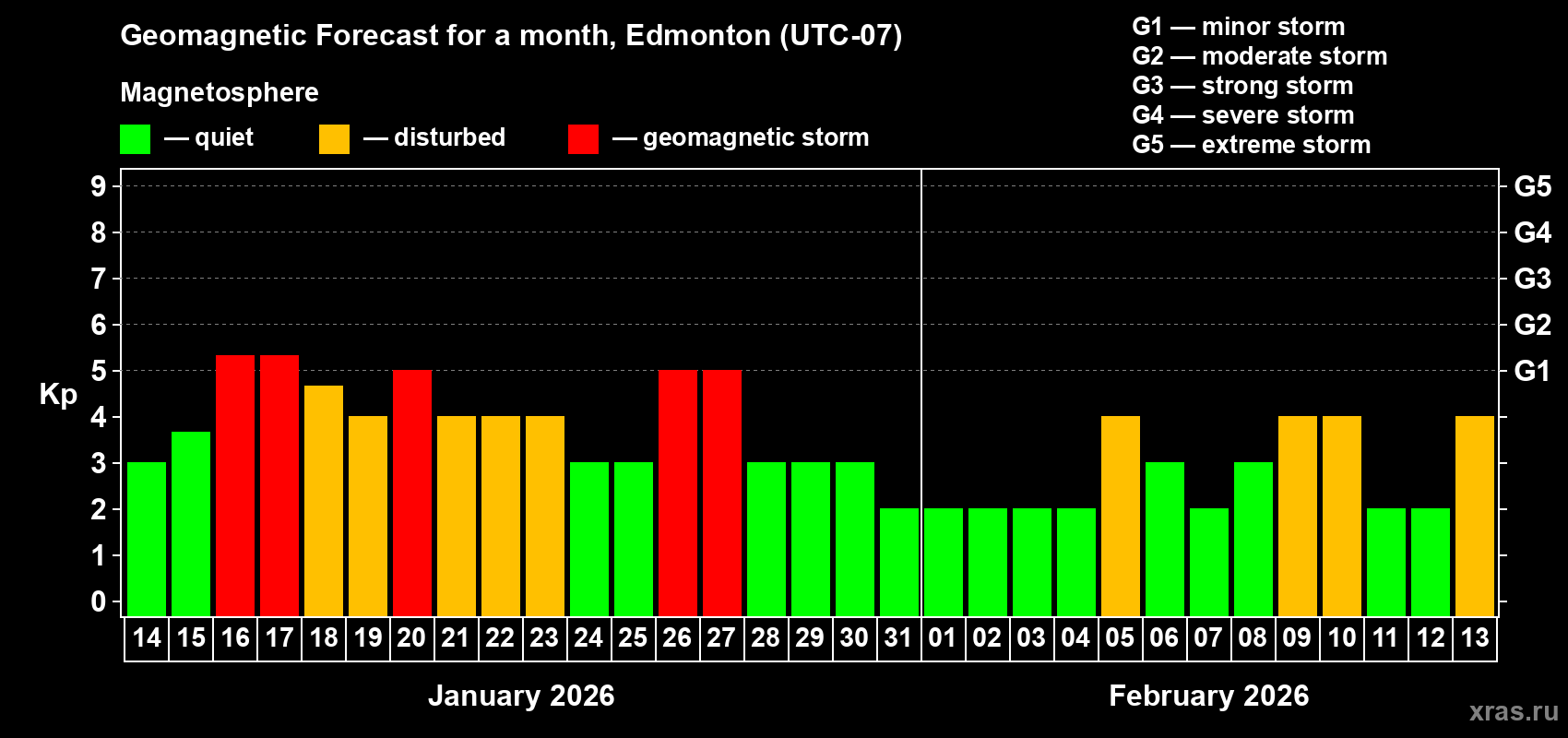 Forecast of the daily maximal value of geomagnetic index&nbsp;Kp for <b>1 month</b> (31 days) <b>from Jan 14, 2026 to Feb 13, 2026</b>