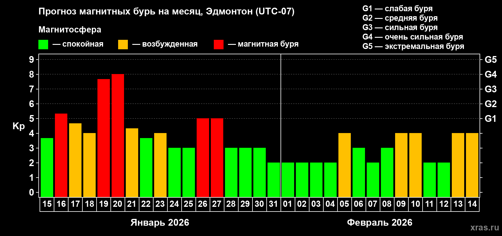 Прогноз максимального суточного геомагнитного индекса&nbsp;Kp на <b>1 месяц</b> (31 день) <b>с 15 января по 14 февраля 2026 г</b>