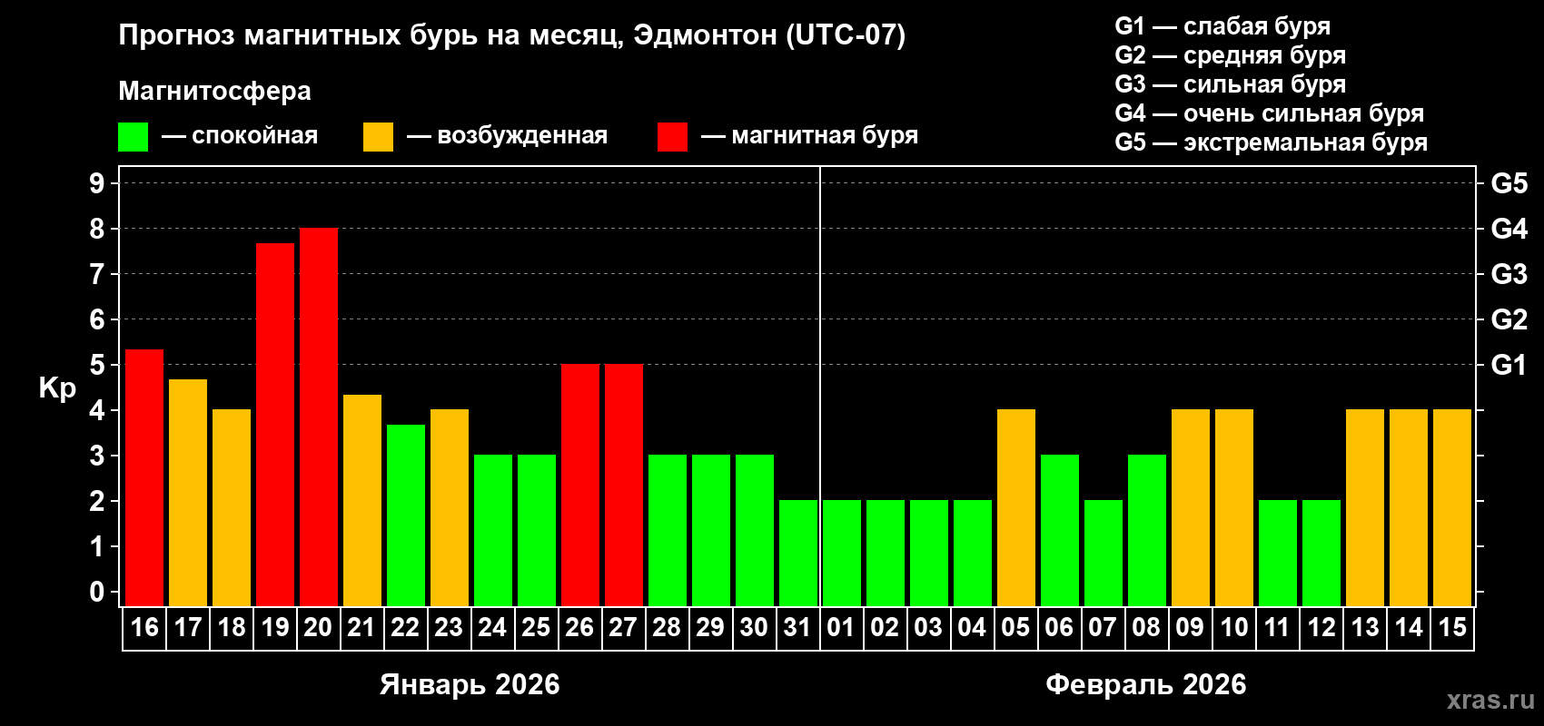 Прогноз максимального суточного геомагнитного индекса&nbsp;Kp на <b>1 месяц</b> (31 день) <b>с 16 января по 15 февраля 2026 г</b>