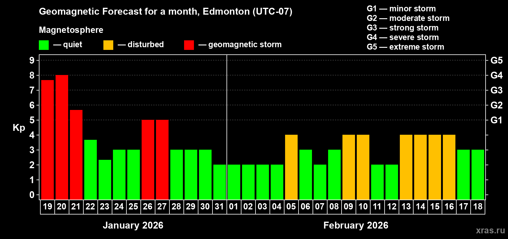 Forecast of the daily maximal value of geomagnetic index&nbsp;Kp for <b>1 month</b> (31 days) <b>from Jan 19, 2026 to Feb 18, 2026</b>
