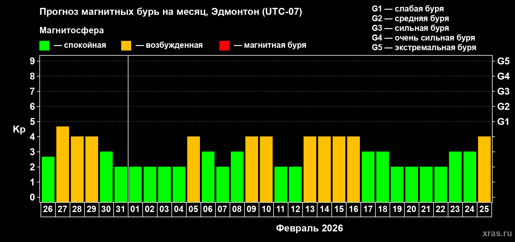 Прогноз максимального суточного геомагнитного индекса Kp на <b>1 месяц</b> (31 день) <b>с 26 января по 25 февраля 2026 г</b>