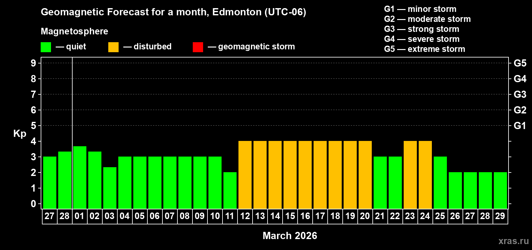 Forecast of the daily maximal value of geomagnetic index Kp for <b>1 month</b> (31 days) <b>from Feb 27, 2026 to Mar 29, 2026</b>