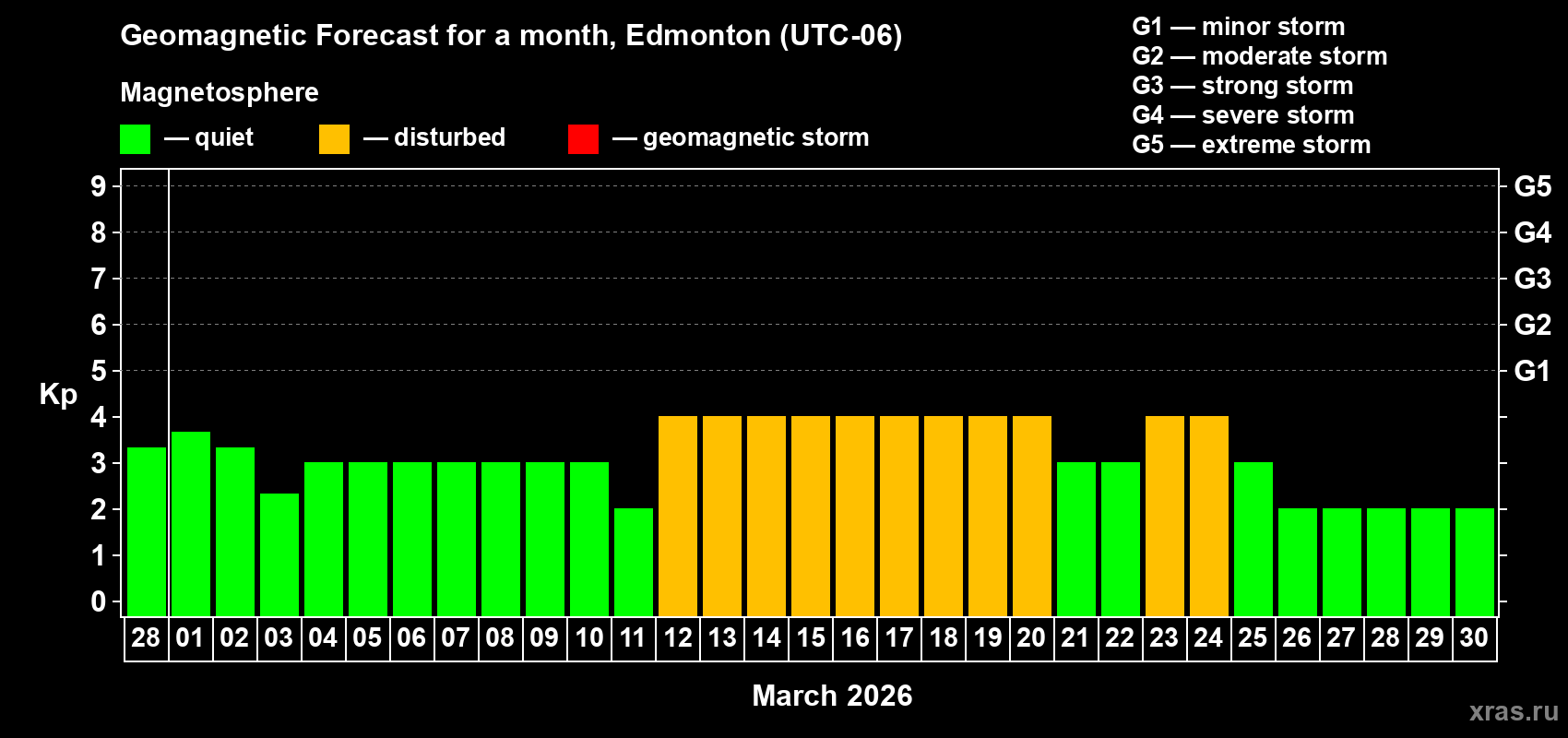 Forecast of the daily maximal value of geomagnetic index&nbsp;Kp for <b>1 month</b> (31 days) <b>from Feb 28, 2026 to Mar 30, 2026</b>