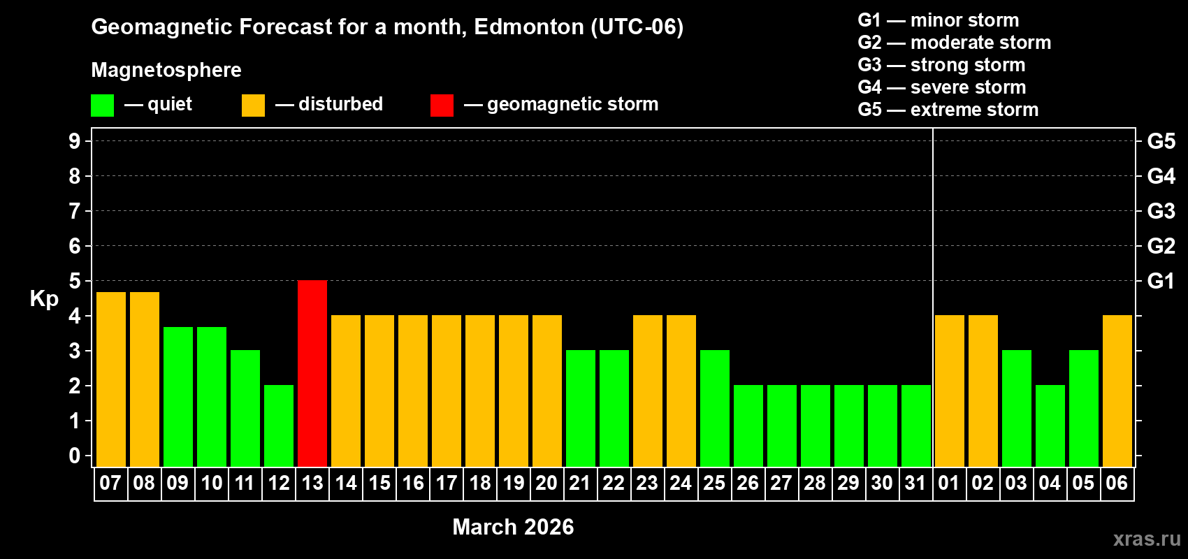 Forecast of the daily maximal value of geomagnetic index&nbsp;Kp for <b>1 month</b> (31 days) <b>from Mar 07, 2026 to Apr 06, 2026</b>