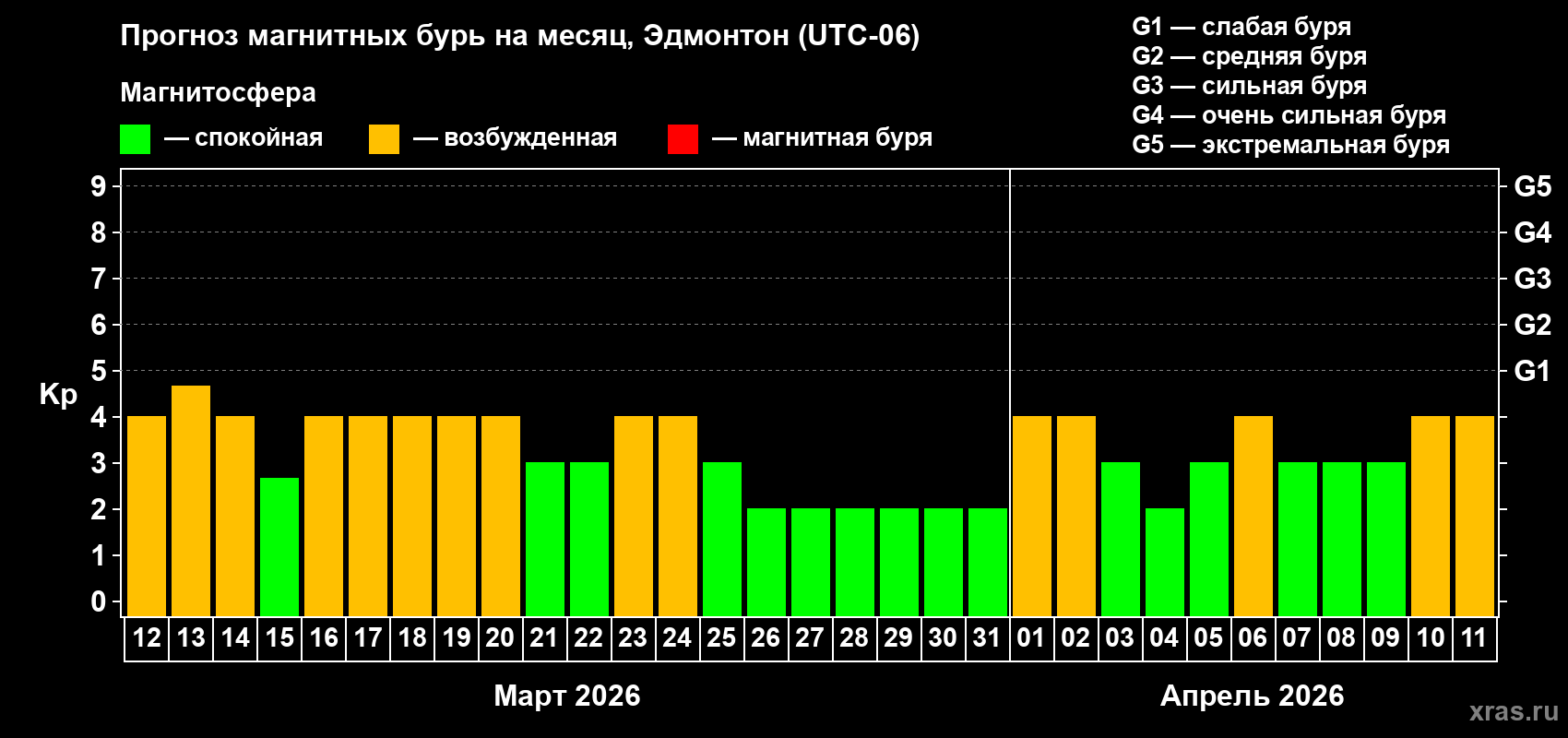 Прогноз максимального суточного геомагнитного индекса&nbsp;Kp на <b>1 месяц</b> (31 день) <b>с 12 марта по 11 апреля 2026 г</b>