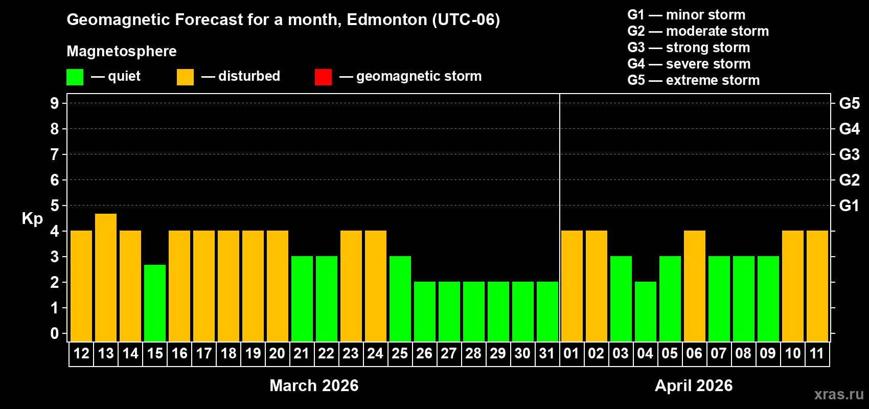 Forecast of the daily maximal value of geomagnetic index&nbsp;Kp for <b>1 month</b> (31 days) <b>from Mar 12, 2026 to Apr 11, 2026</b>