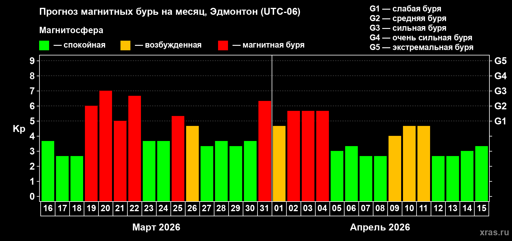 Прогноз максимального суточного геомагнитного индекса&nbsp;Kp на <b>1 месяц</b> (31 день) <b>с 16 марта по 15 апреля 2026 г</b>