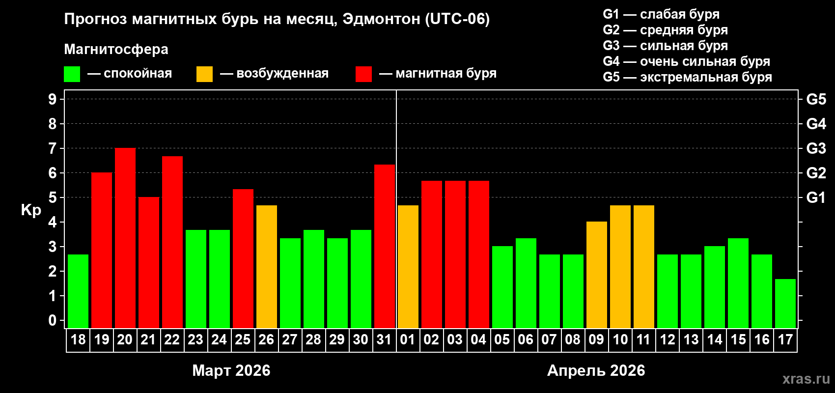 Прогноз максимального суточного геомагнитного индекса Kp на <b>1 месяц</b> (31 день) <b>с 18 марта по 17 апреля 2026 г</b>