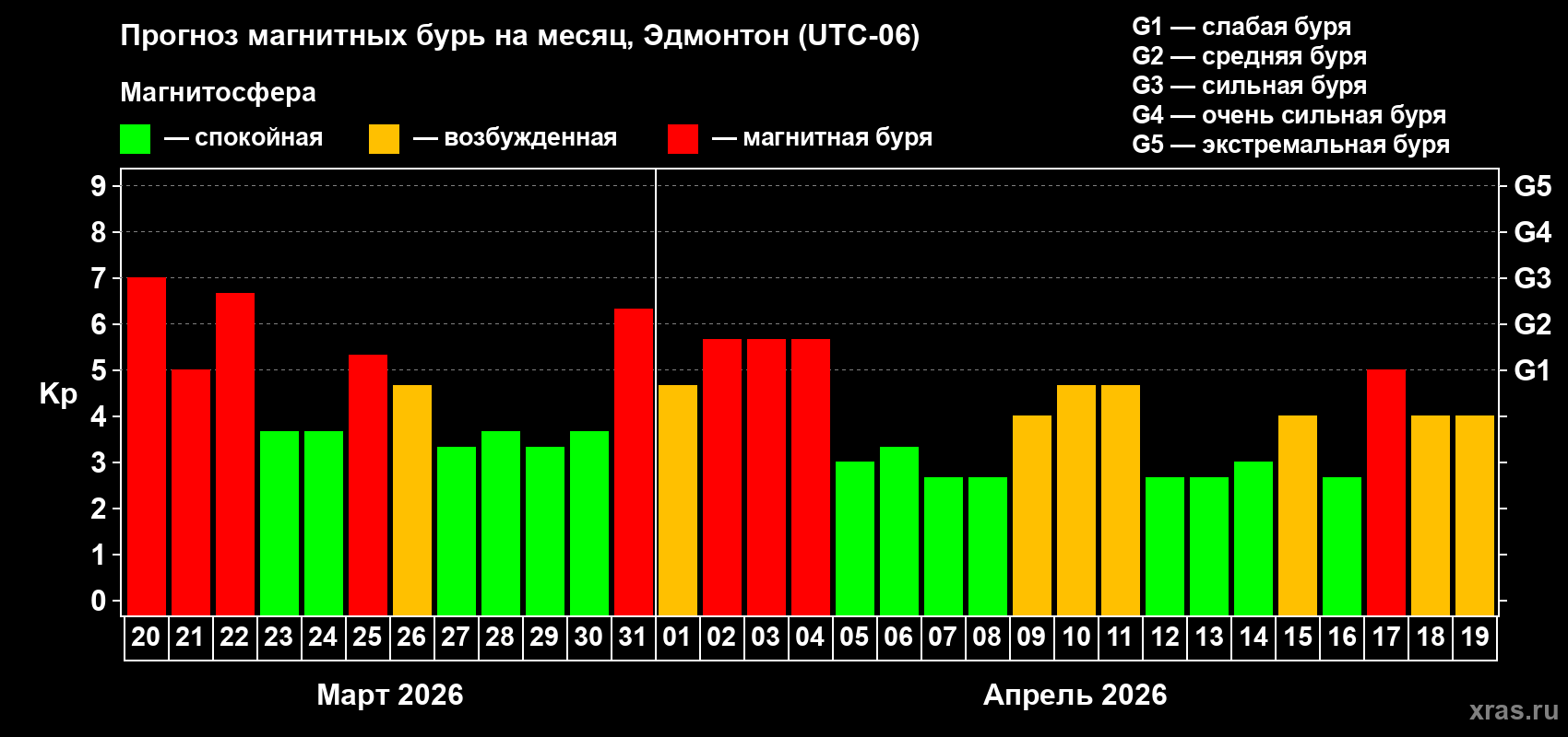 Прогноз максимального суточного геомагнитного индекса&nbsp;Kp на <b>1 месяц</b> (31 день) <b>с 20 марта по 19 апреля 2026 г</b>