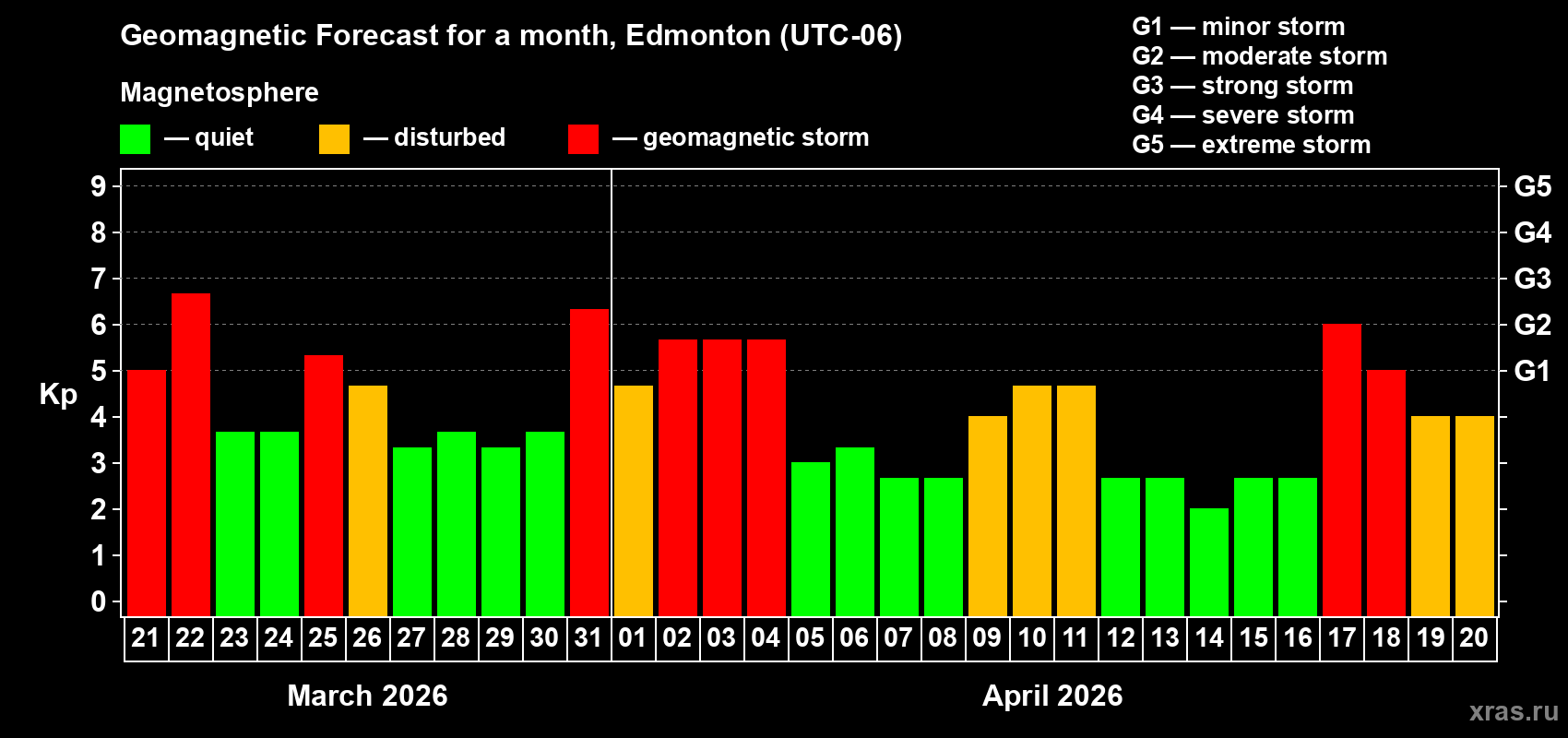 Forecast of the daily maximal value of geomagnetic index&nbsp;Kp for <b>1 month</b> (31 days) <b>from Mar 21, 2026 to Apr 20, 2026</b>