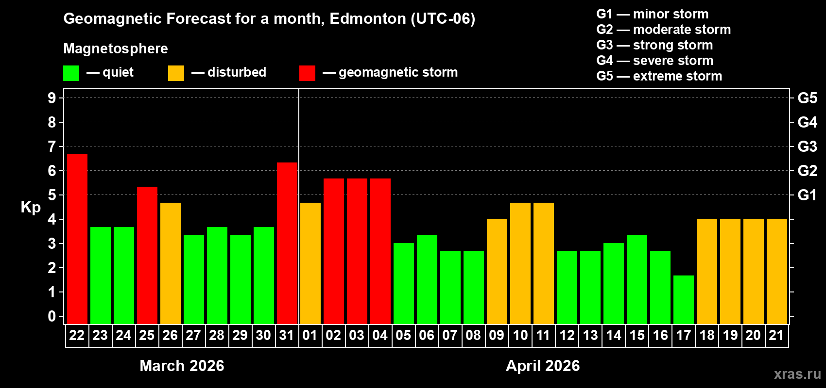 Forecast of the daily maximal value of geomagnetic index&nbsp;Kp for <b>1 month</b> (31 days) <b>from Mar 22, 2026 to Apr 21, 2026</b>