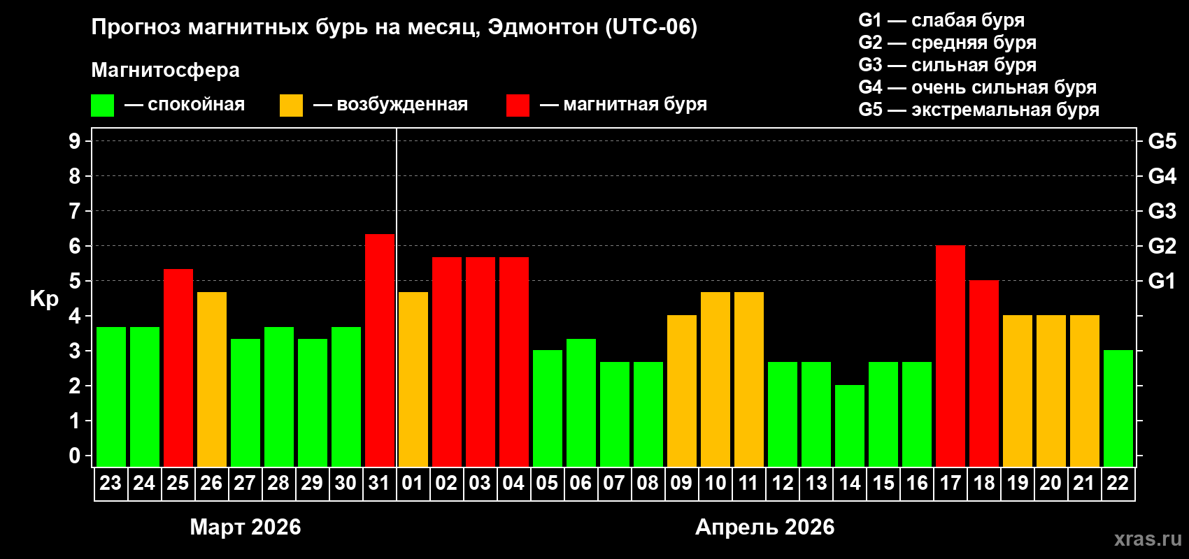 Прогноз максимального суточного геомагнитного индекса&nbsp;Kp на <b>1 месяц</b> (31 день) <b>с 23 марта по 22 апреля 2026 г</b>