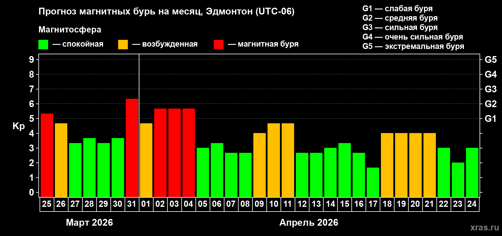 Прогноз максимального суточного геомагнитного индекса&nbsp;Kp на <b>1 месяц</b> (31 день) <b>с 25 марта по 24 апреля 2026 г</b>