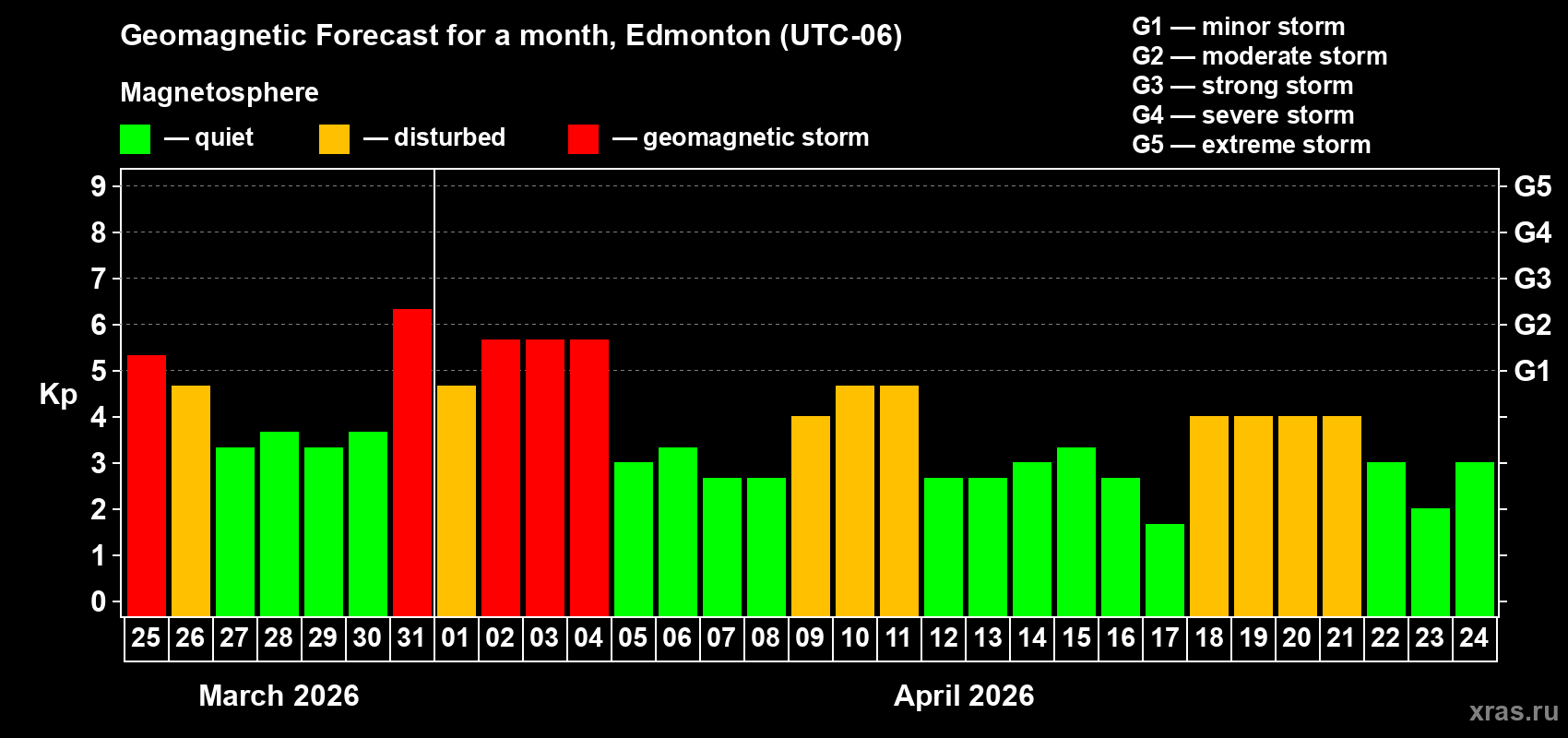 Forecast of the daily maximal value of geomagnetic index&nbsp;Kp for <b>1 month</b> (31 days) <b>from Mar 25, 2026 to Apr 24, 2026</b>