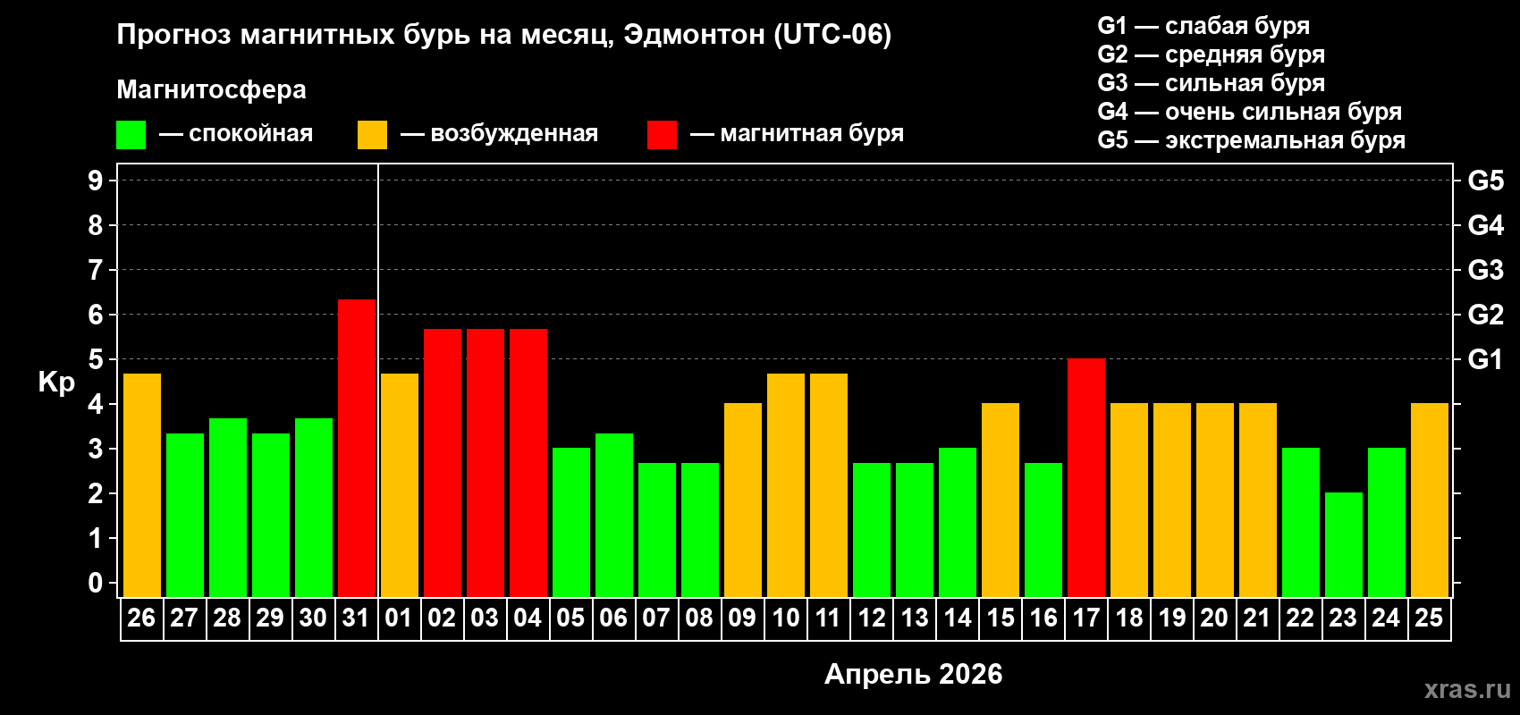 Прогноз максимального суточного геомагнитного индекса&nbsp;Kp на <b>1 месяц</b> (31 день) <b>с 26 марта по 25 апреля 2026 г</b>