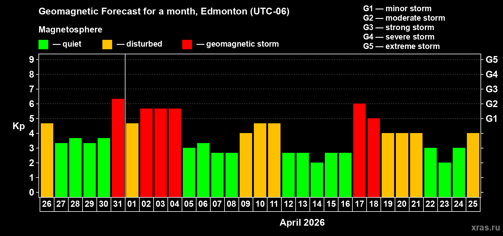 Forecast of the daily maximal value of geomagnetic index&nbsp;Kp for <b>1 month</b> (31 days) <b>from Mar 26, 2026 to Apr 25, 2026</b>