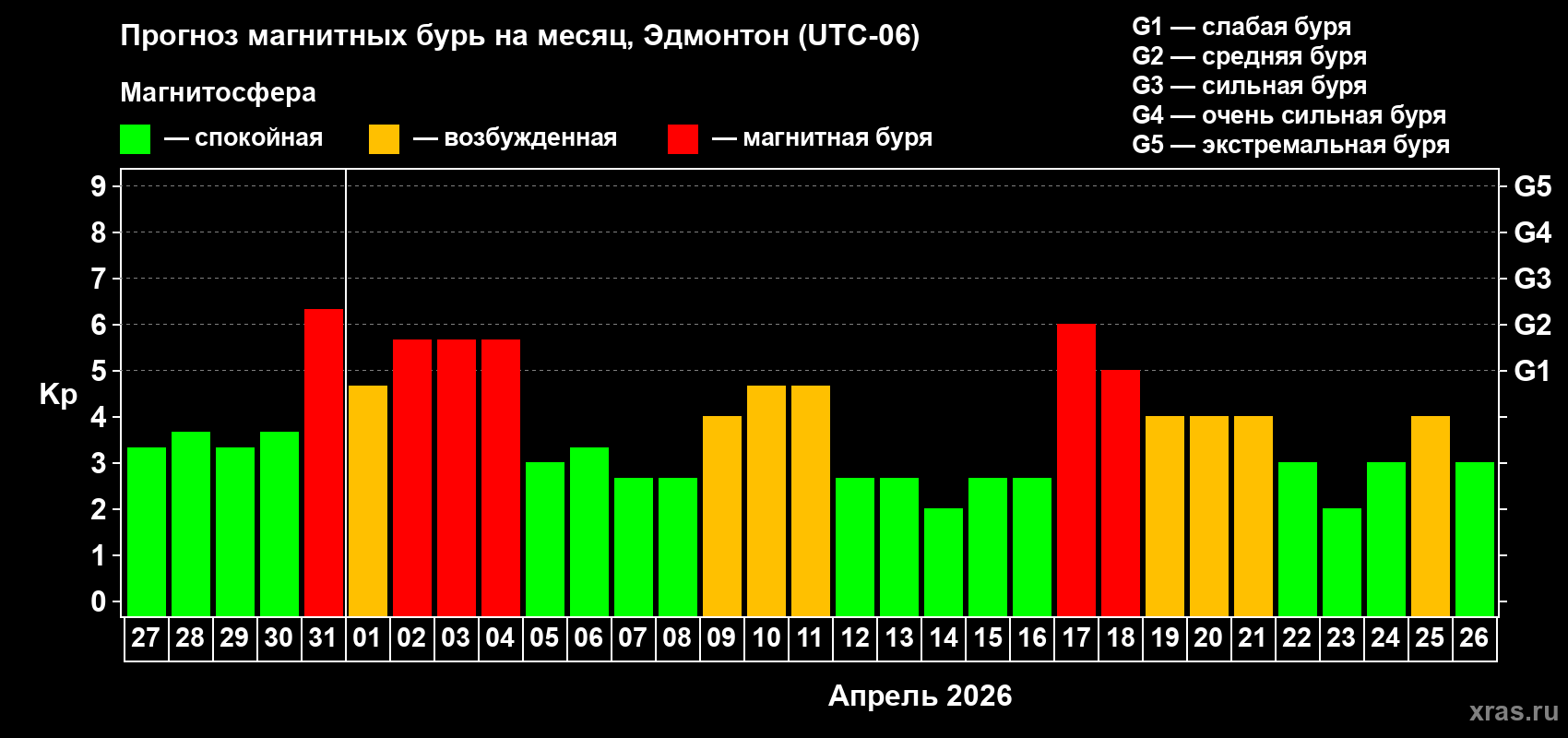 Прогноз максимального суточного геомагнитного индекса Kp на <b>1 месяц</b> (31 день) <b>с 27 марта по 26 апреля 2026 г</b>