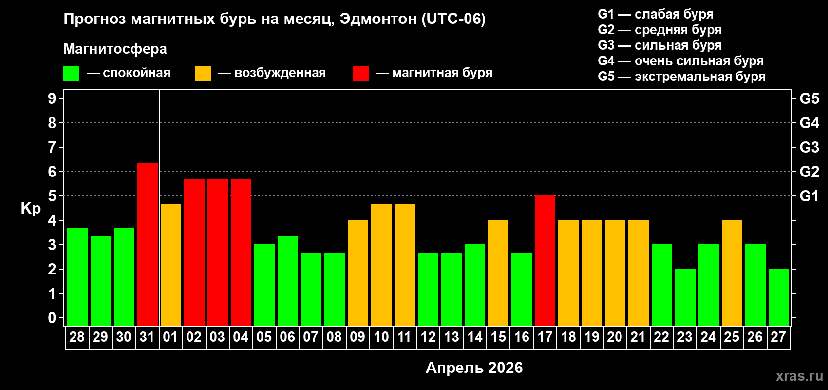 Прогноз максимального суточного геомагнитного индекса&nbsp;Kp на <b>1 месяц</b> (31 день) <b>с 28 марта по 27 апреля 2026 г</b>