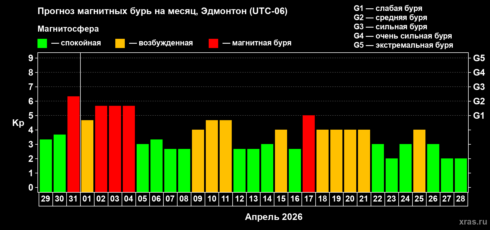 Прогноз максимального суточного геомагнитного индекса&nbsp;Kp на <b>1 месяц</b> (31 день) <b>с 29 марта по 28 апреля 2026 г</b>