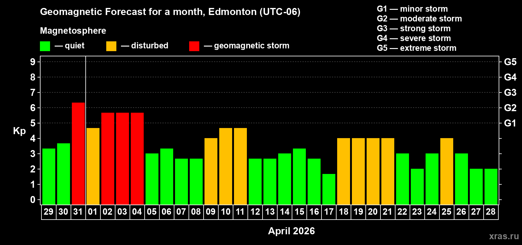 Forecast of the daily maximal value of geomagnetic index&nbsp;Kp for <b>1 month</b> (31 days) <b>from Mar 29, 2026 to Apr 28, 2026</b>