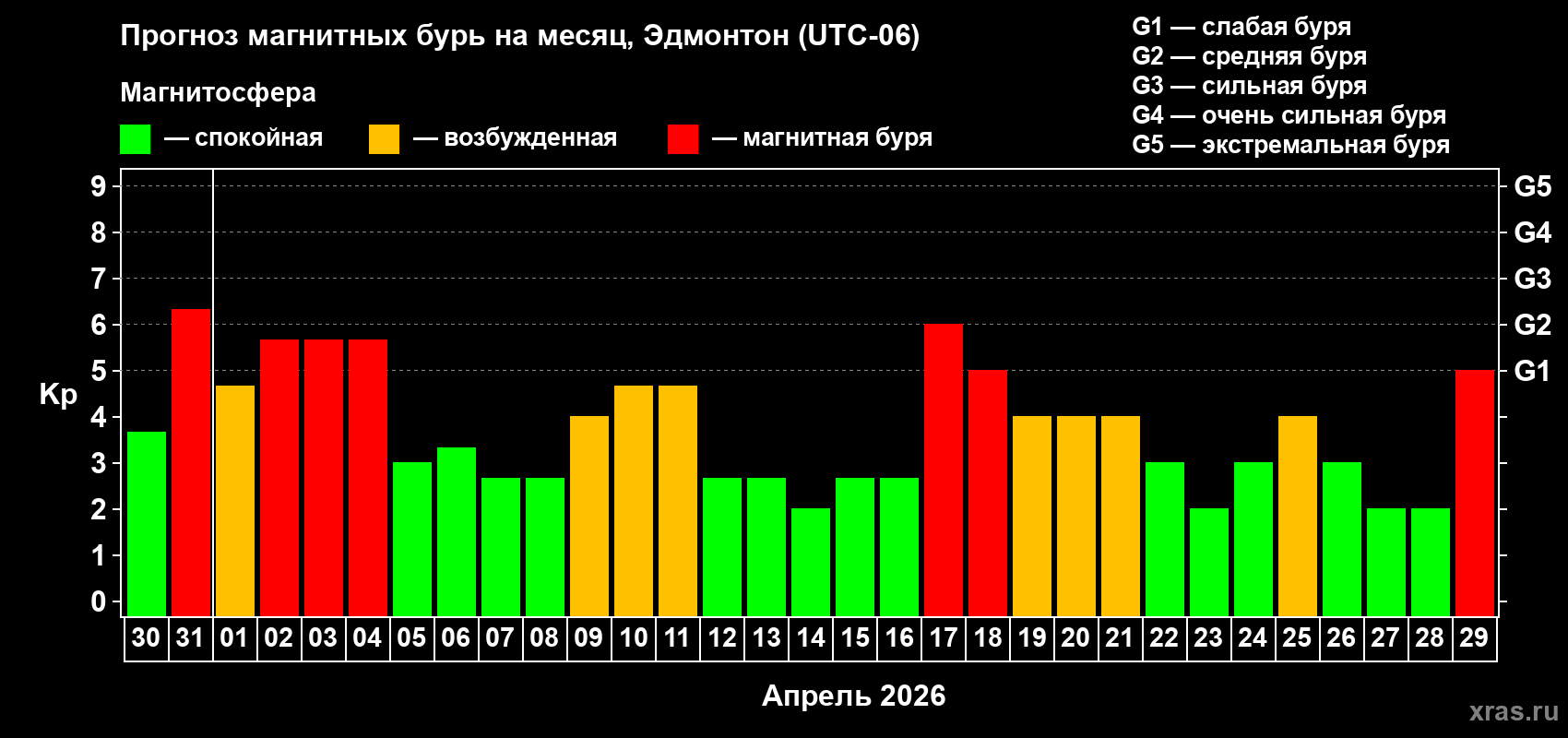 Прогноз максимального суточного геомагнитного индекса&nbsp;Kp на <b>1 месяц</b> (31 день) <b>с 30 марта по 29 апреля 2026 г</b>