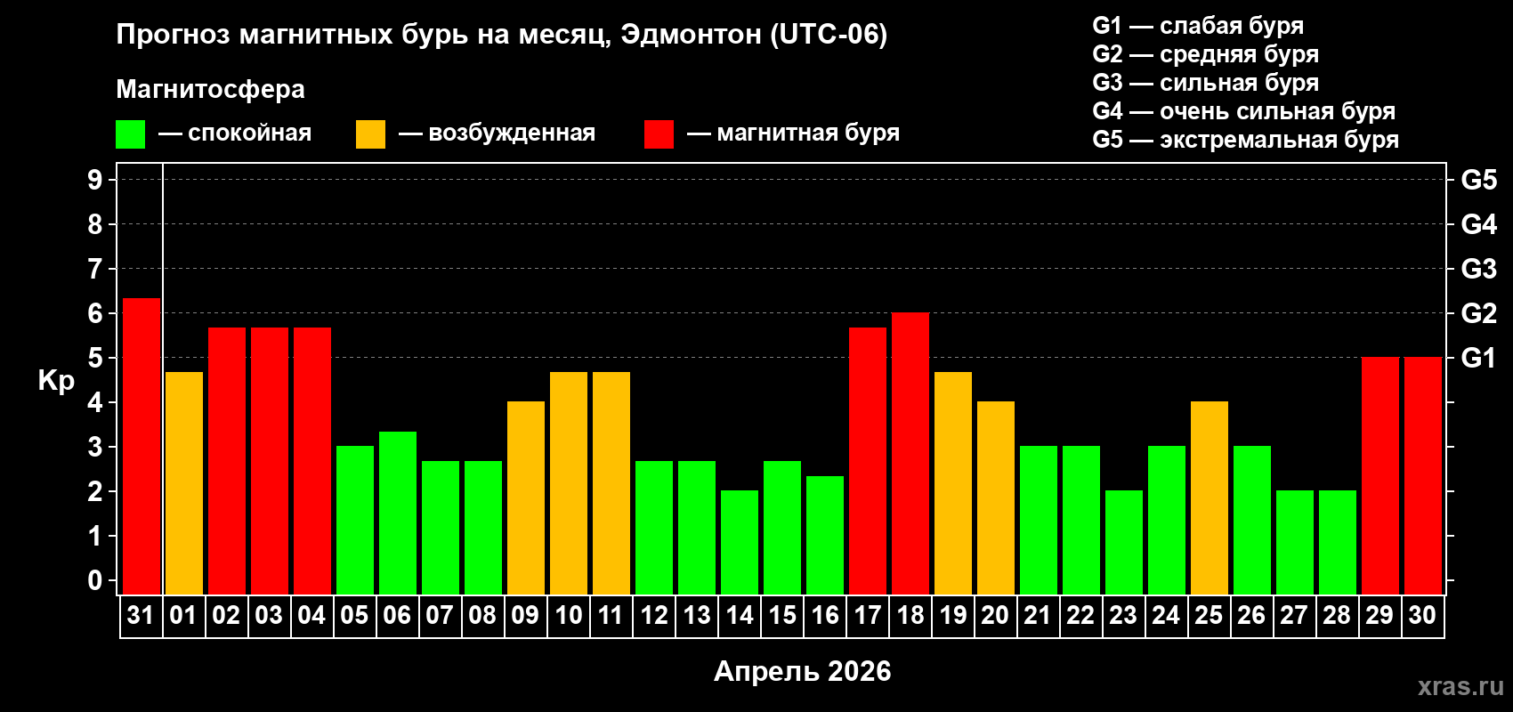 Прогноз максимального суточного геомагнитного индекса&nbsp;Kp на <b>1 месяц</b> (31 день) <b>с 31 марта по 30 апреля 2026 г</b>