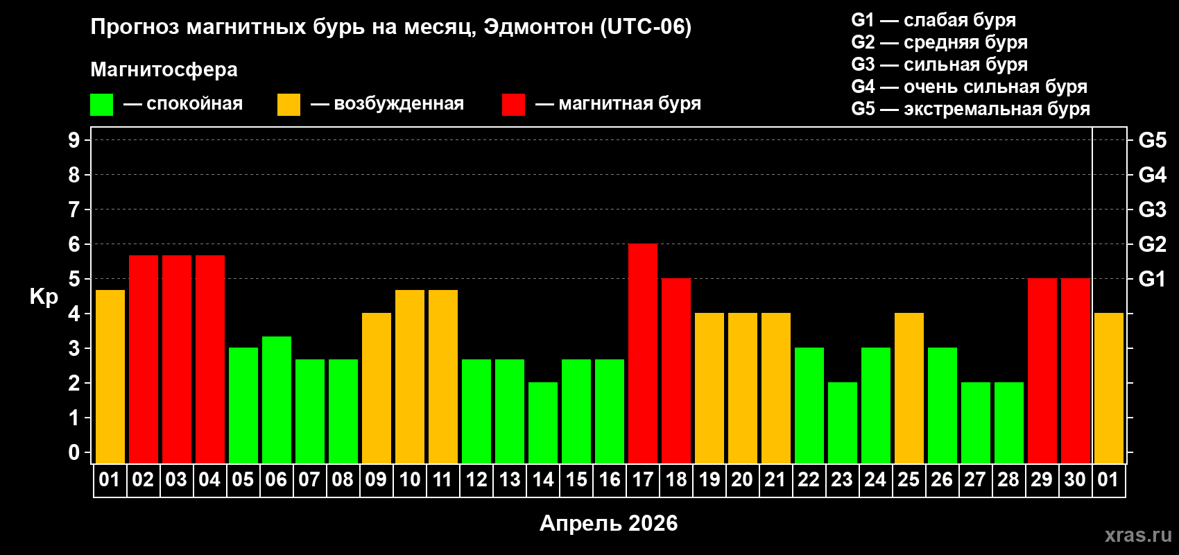 Прогноз максимального суточного геомагнитного индекса&nbsp;Kp на <b>1 месяц</b> (31 день) <b>с 01 апреля по 01 мая 2026 г</b>
