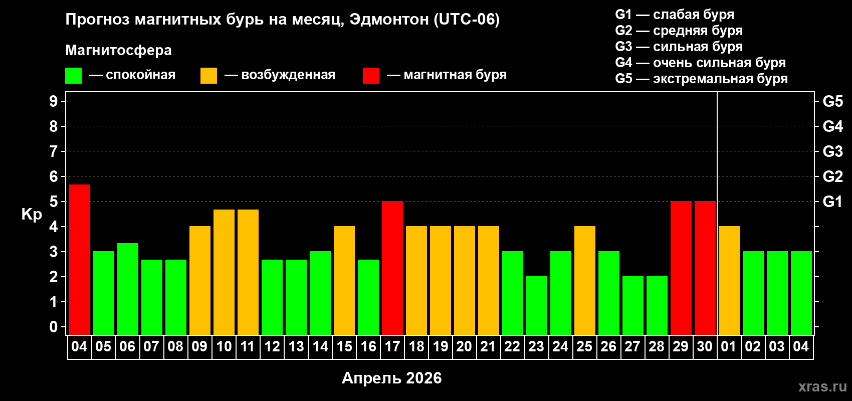 Прогноз максимального суточного геомагнитного индекса&nbsp;Kp на <b>1 месяц</b> (31 день) <b>с 04 апреля по 04 мая 2026 г</b>