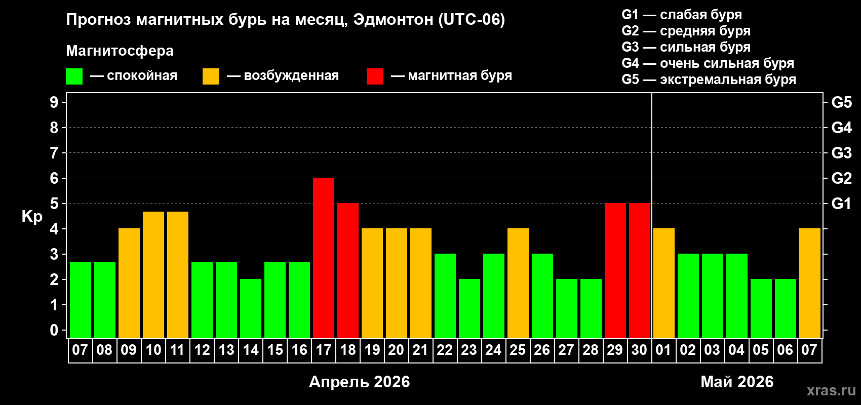 Прогноз максимального суточного геомагнитного индекса&nbsp;Kp на <b>1 месяц</b> (31 день) <b>с 07 апреля по 07 мая 2026 г</b>